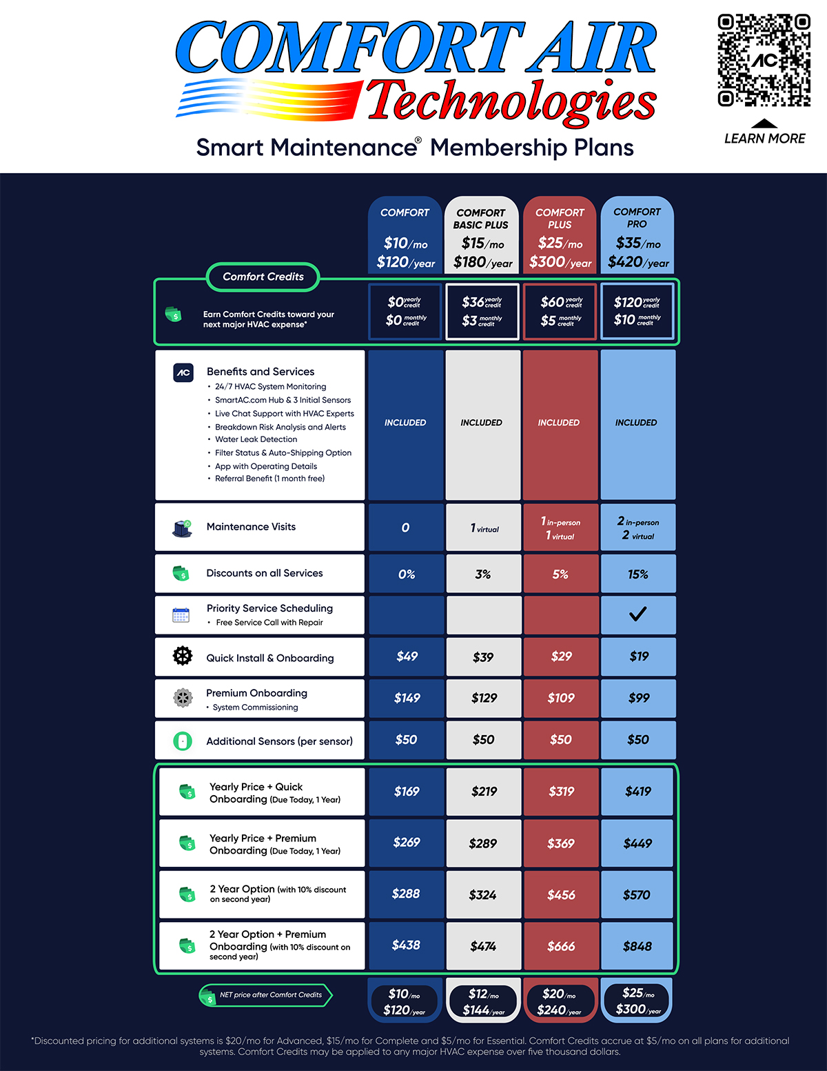 Comfort Air Technologies Smart Maintenance Membership Plans